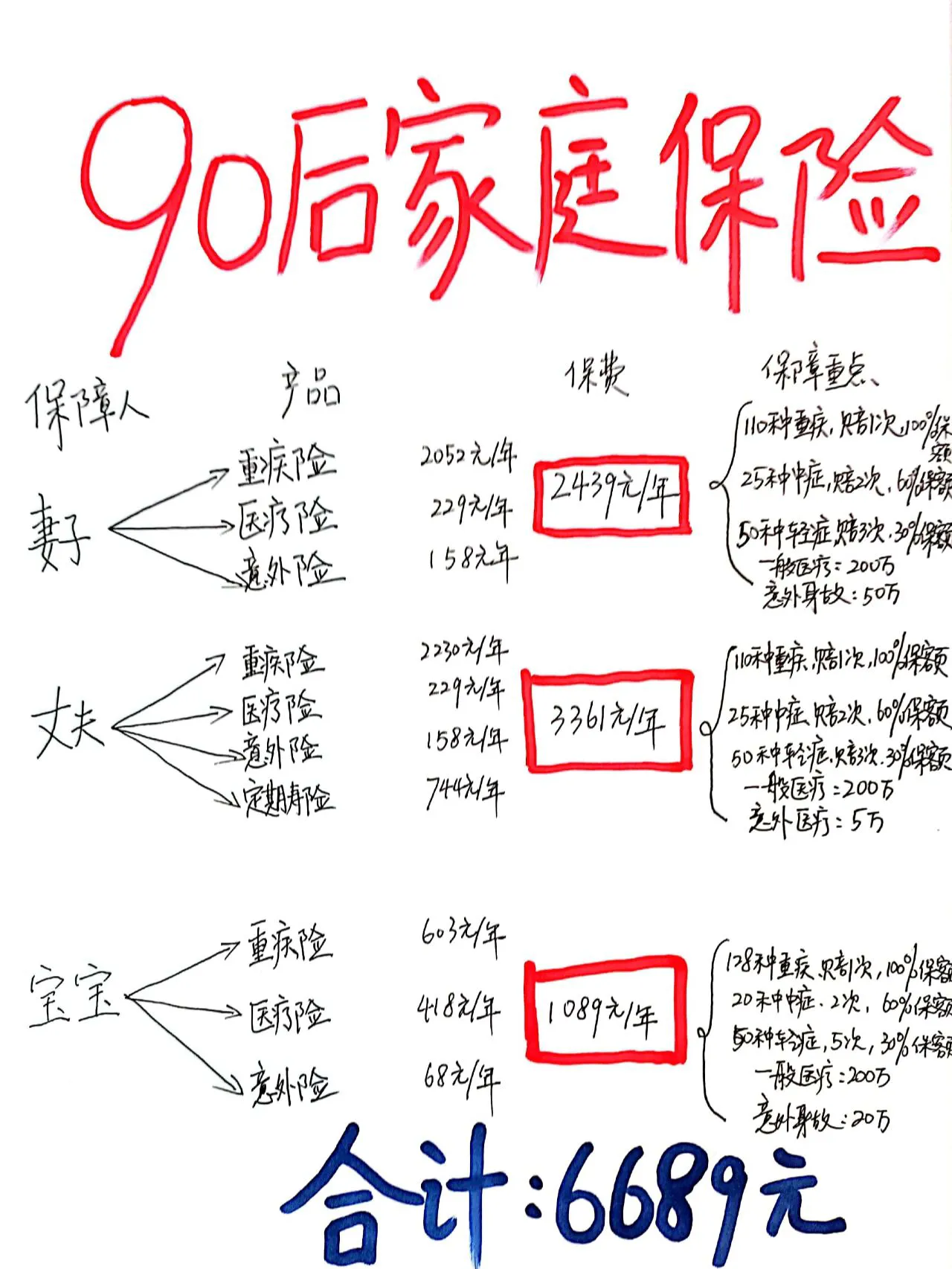 一家三口保险怎么投保最合理？-1